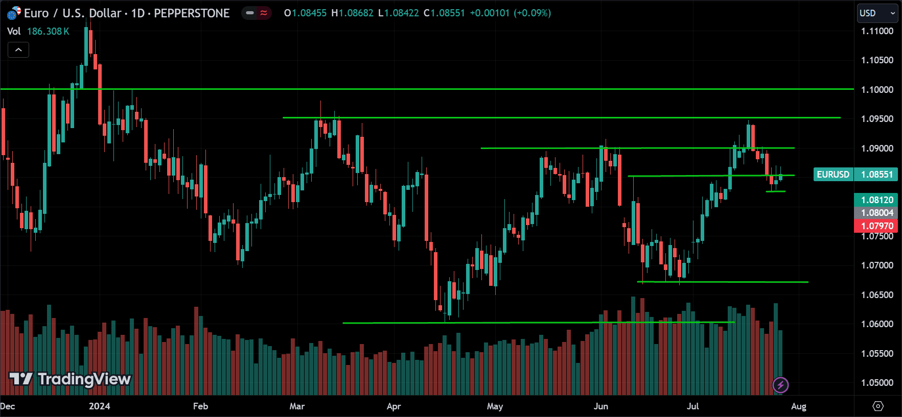 EURUSD Technical Analysis [2024.07.28]
forexcracked.com