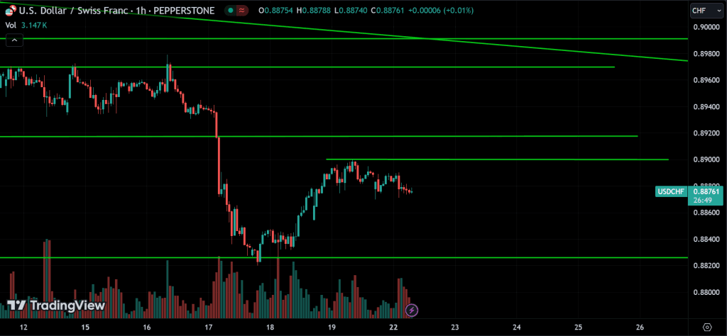 USDCHF Price Action Technical Analysis
forexcracked.com