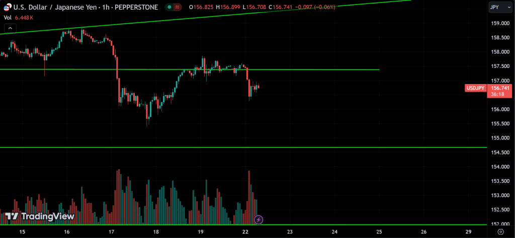 USDJPY Price Action Technical Analysis
forexcracked.com
