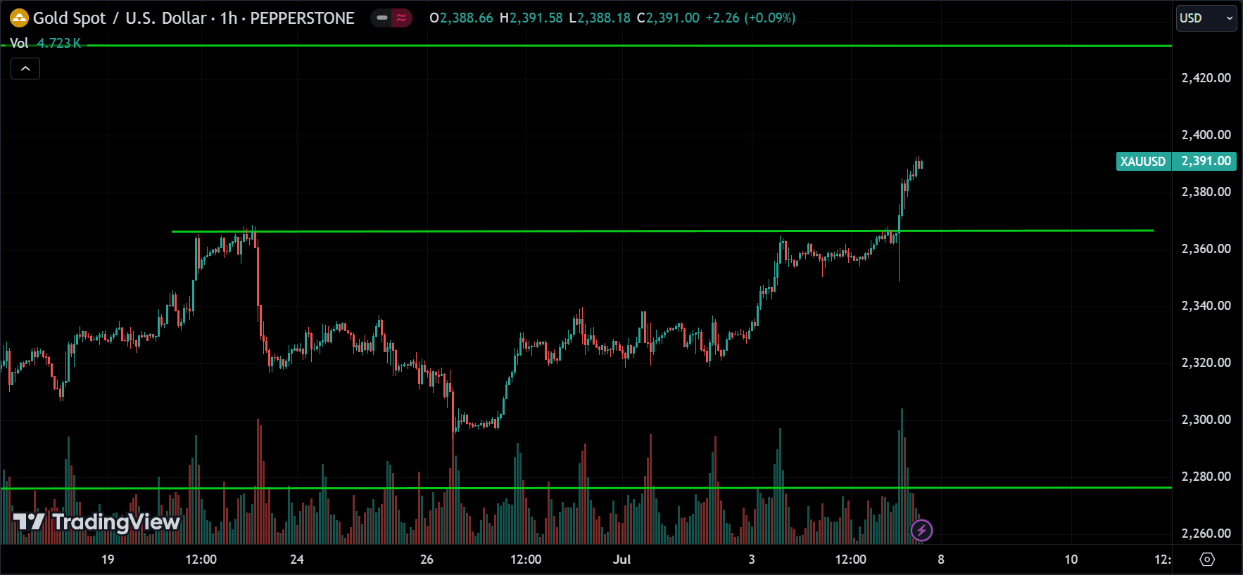 XAUUSD Market Analysis[2024.07.07]
forexcracked.com