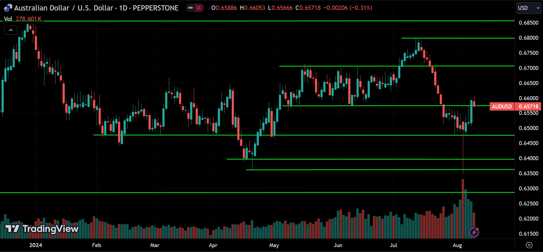 AUDUSD Price Action Technical Analysis [2024.08.11]
forexcracked.com