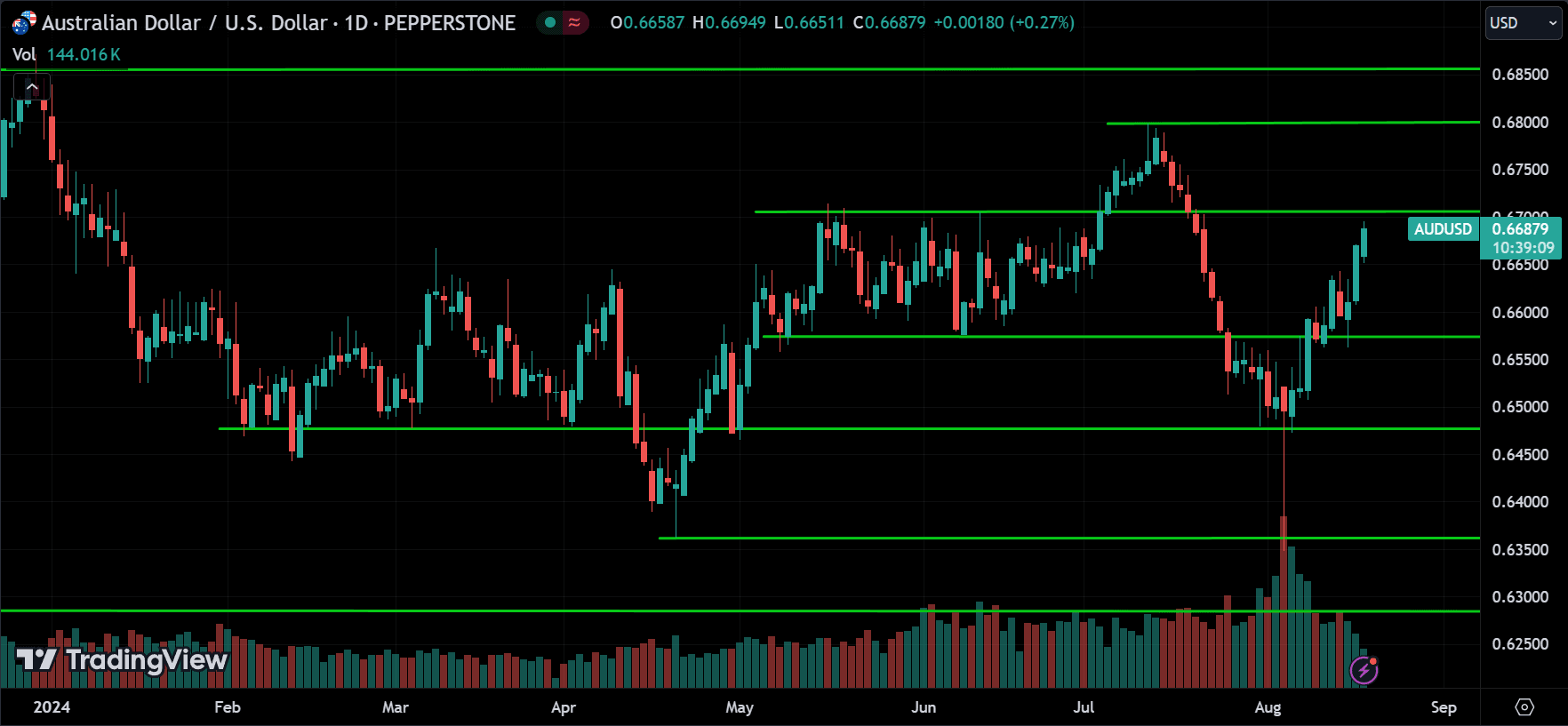 AUDUSD Forex Price Action Technical Analysis [2024.08.19]
forexcracked.com