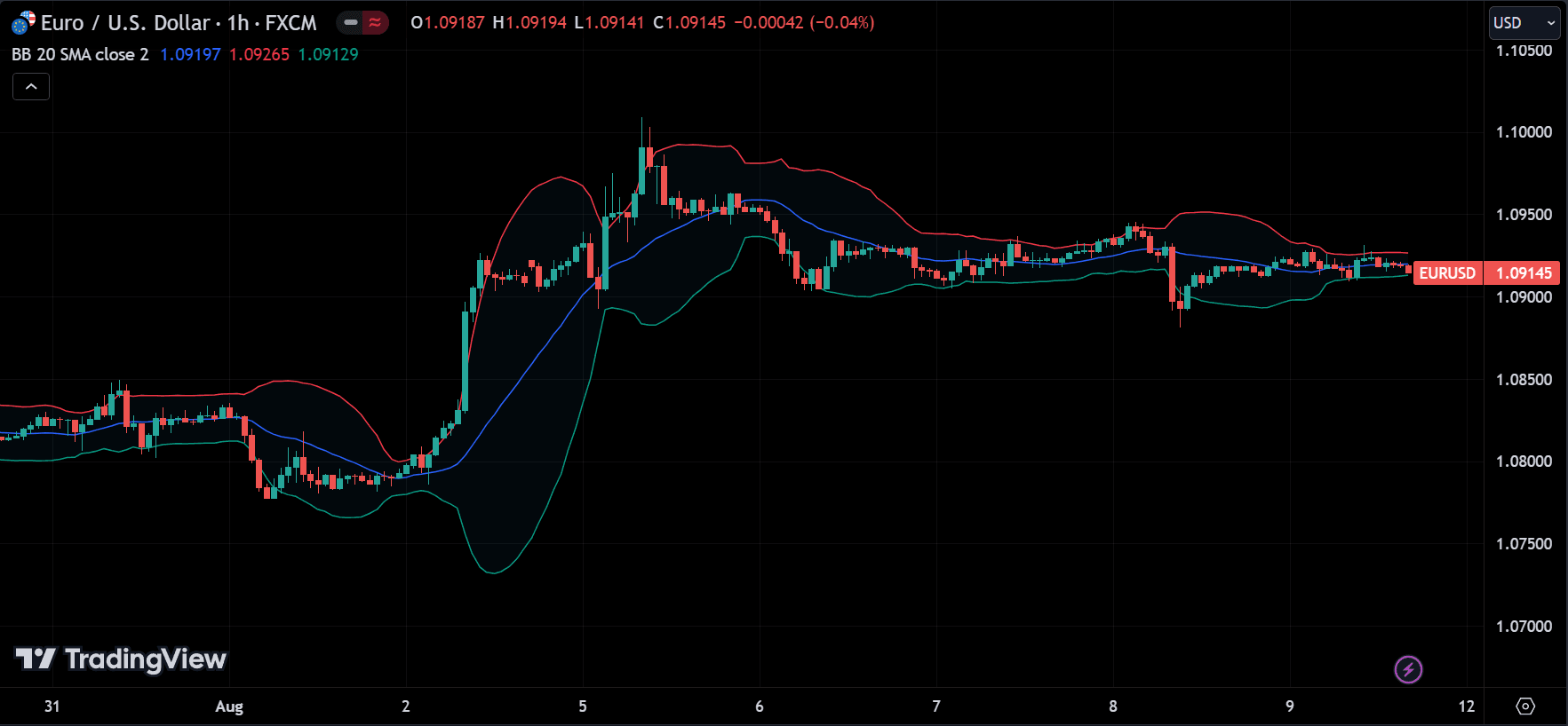 Bollinger Bands Indicator
forexcracked.com