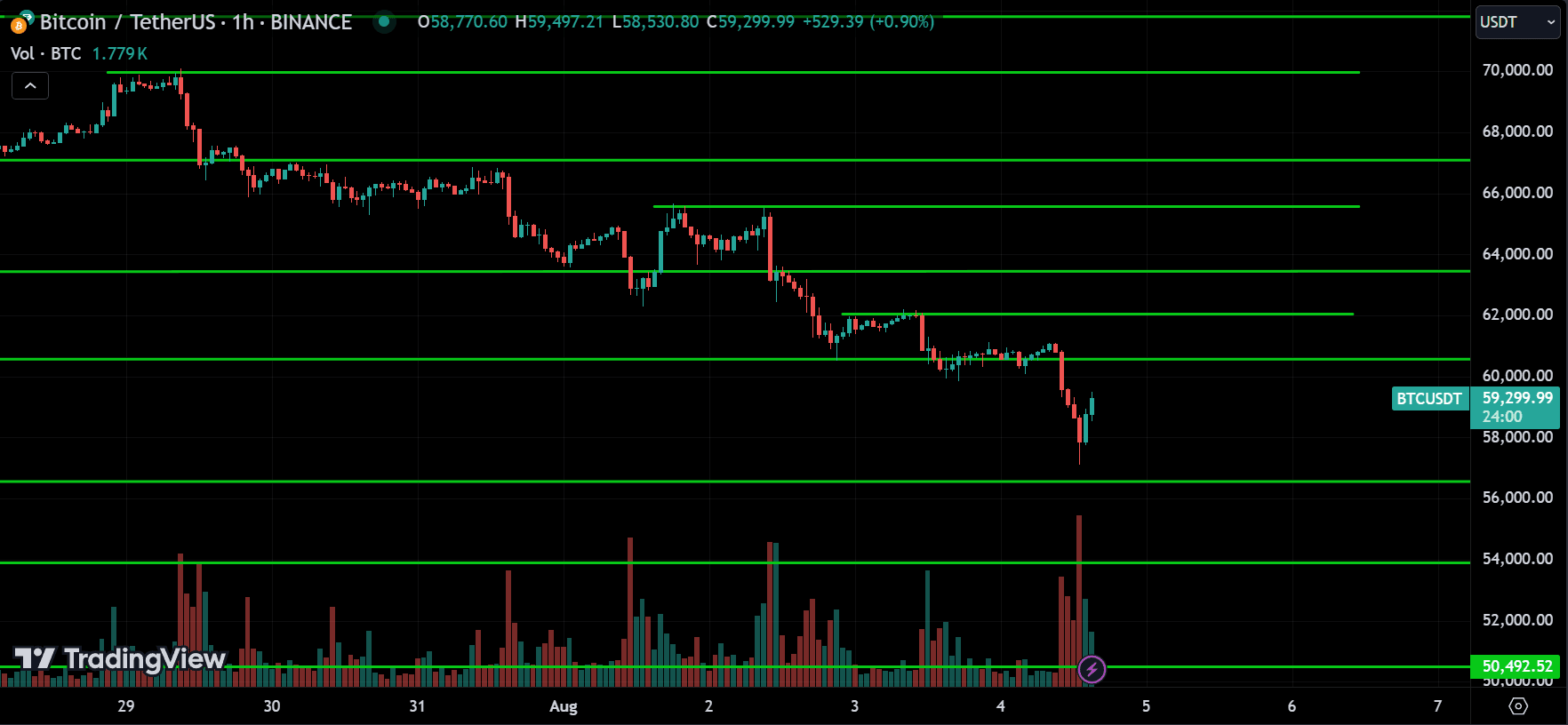 BTC Price Action Analysis
forexcracked.com