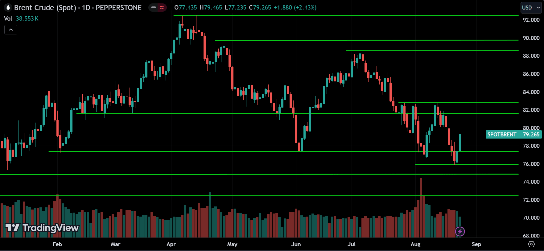 CRUDE OIL Price Action Technical Analysis 2024.08.26
forexcracked.com
