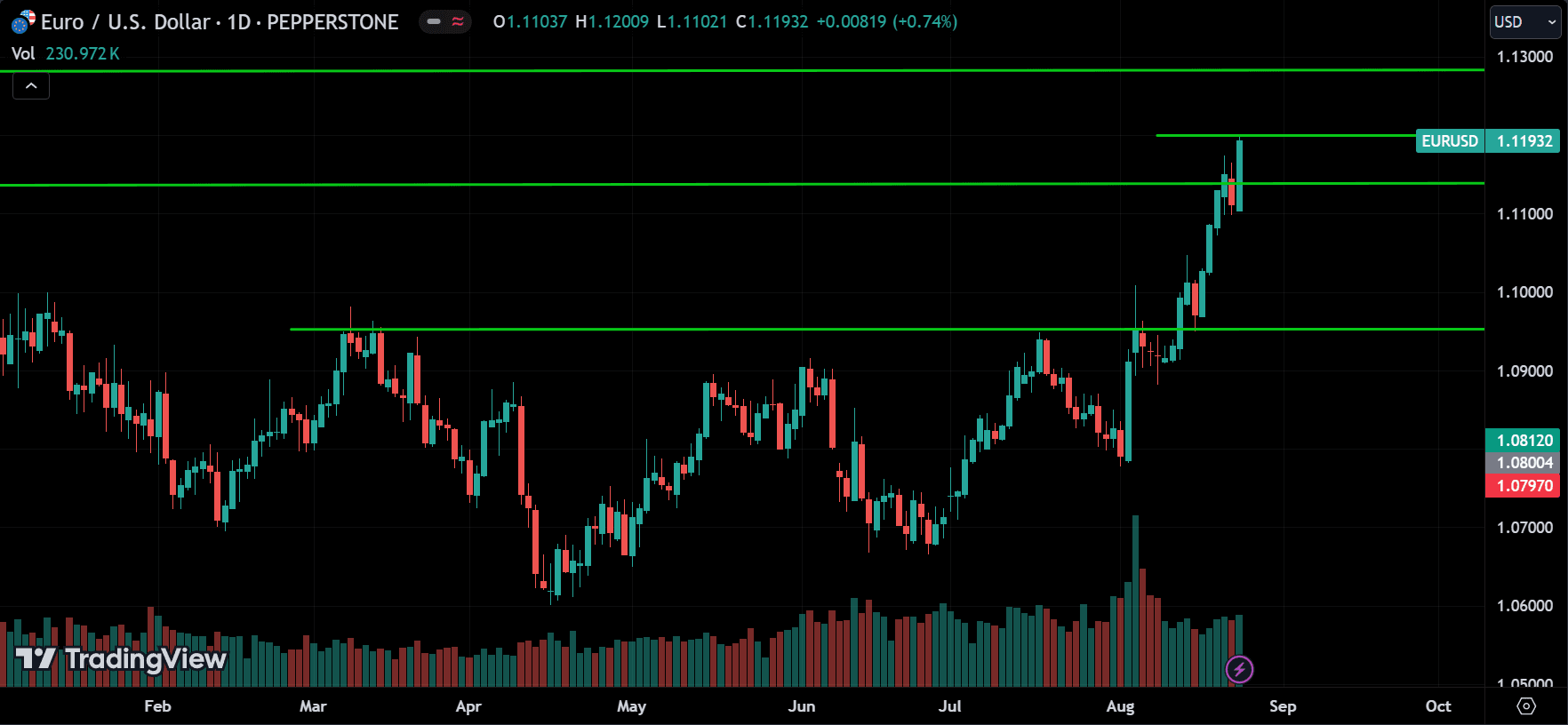 EURUSD Forex Price Action Technical Analysis 2024.08.26
forexcracked.com