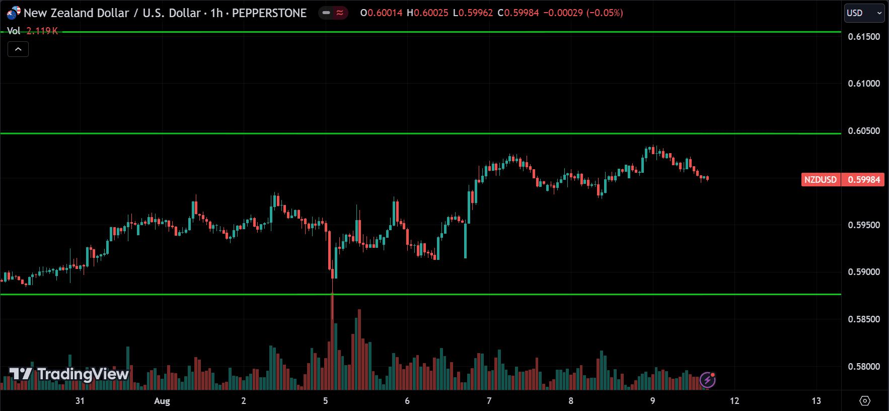 NZDUSD Price Action Technical Analysis [2024.08.11]
forexcracked.com