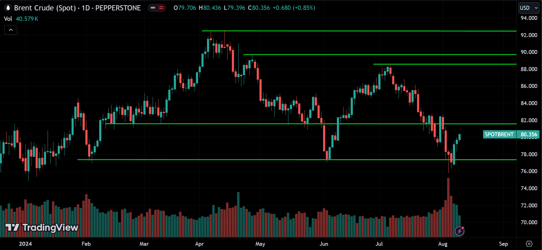 CRUDE OIL Price Action Technical Analysis [2024.08.11]
forexcracked.com