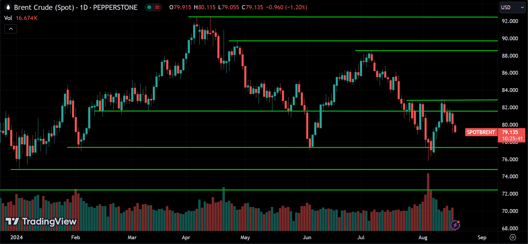 CRUDE OIL Commodities Price Action Technical Analysis [2024.08.19]
forexcracked.com