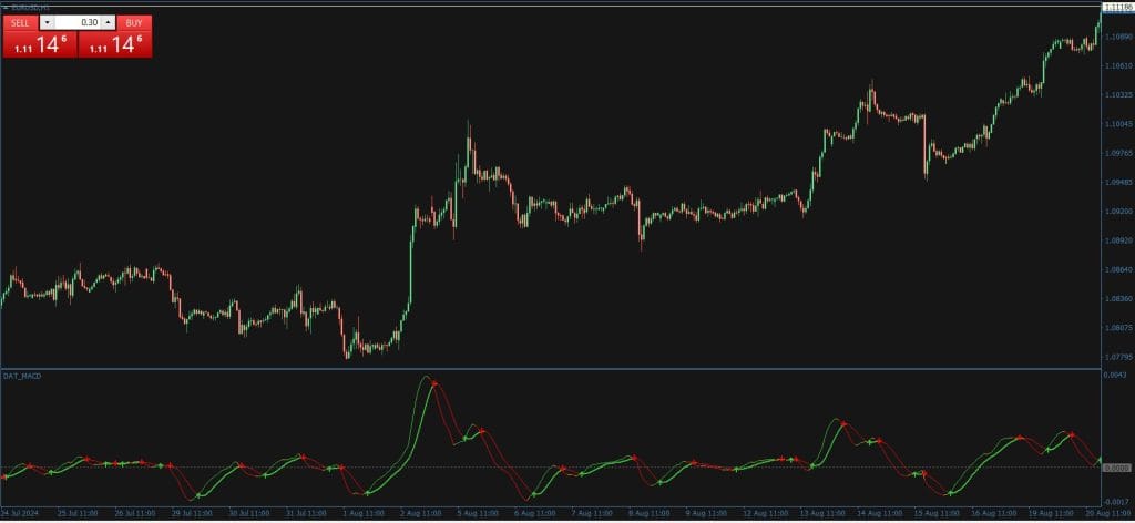 PRN HUB MACD Indicator
