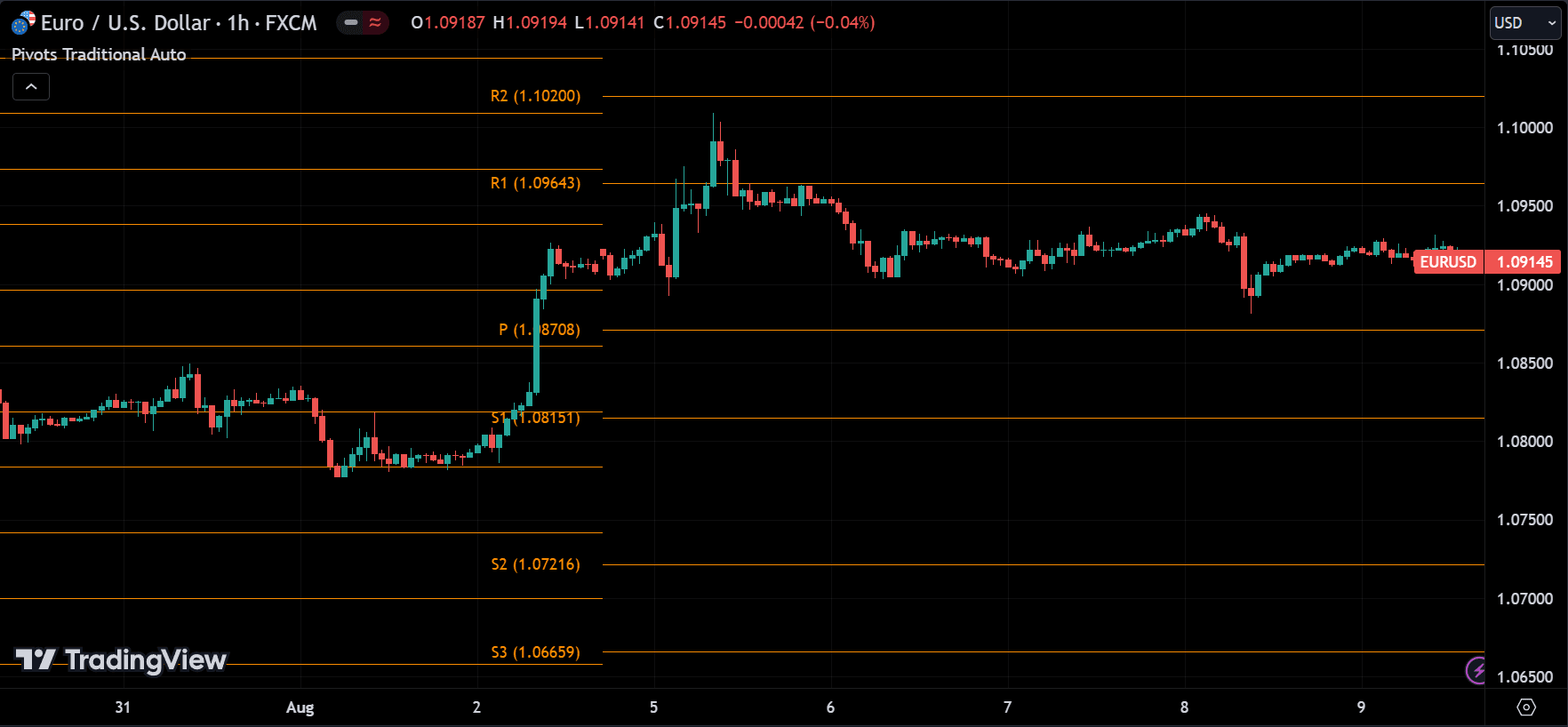 Pivot Points Indicator
forexcracked.com