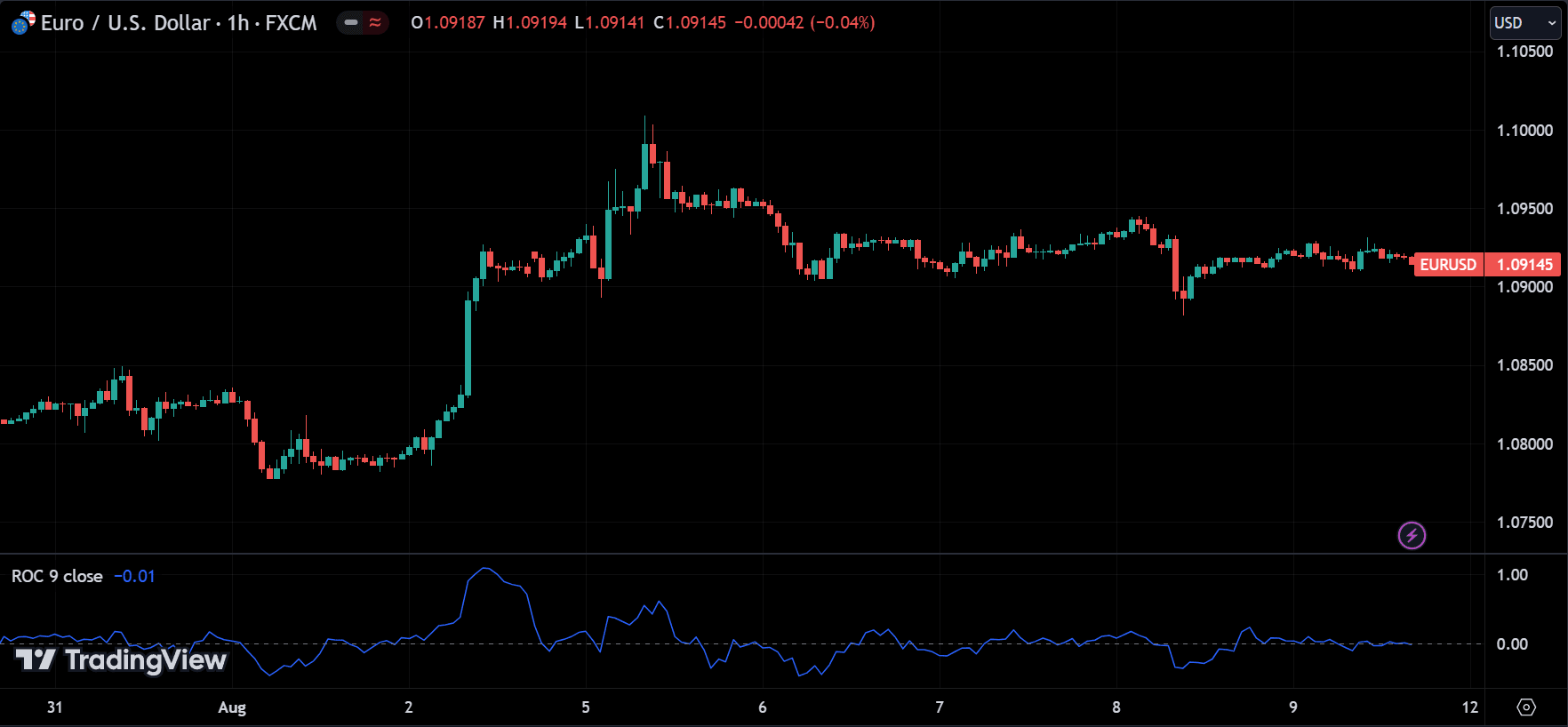 Rate of Change (ROC) Indicators
forexcracked.com