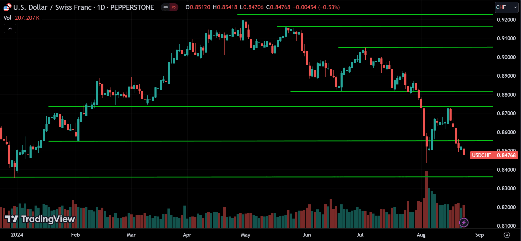 USDCHF Forex Price Action Technical Analysis 2024.08.26
forexcracked.com