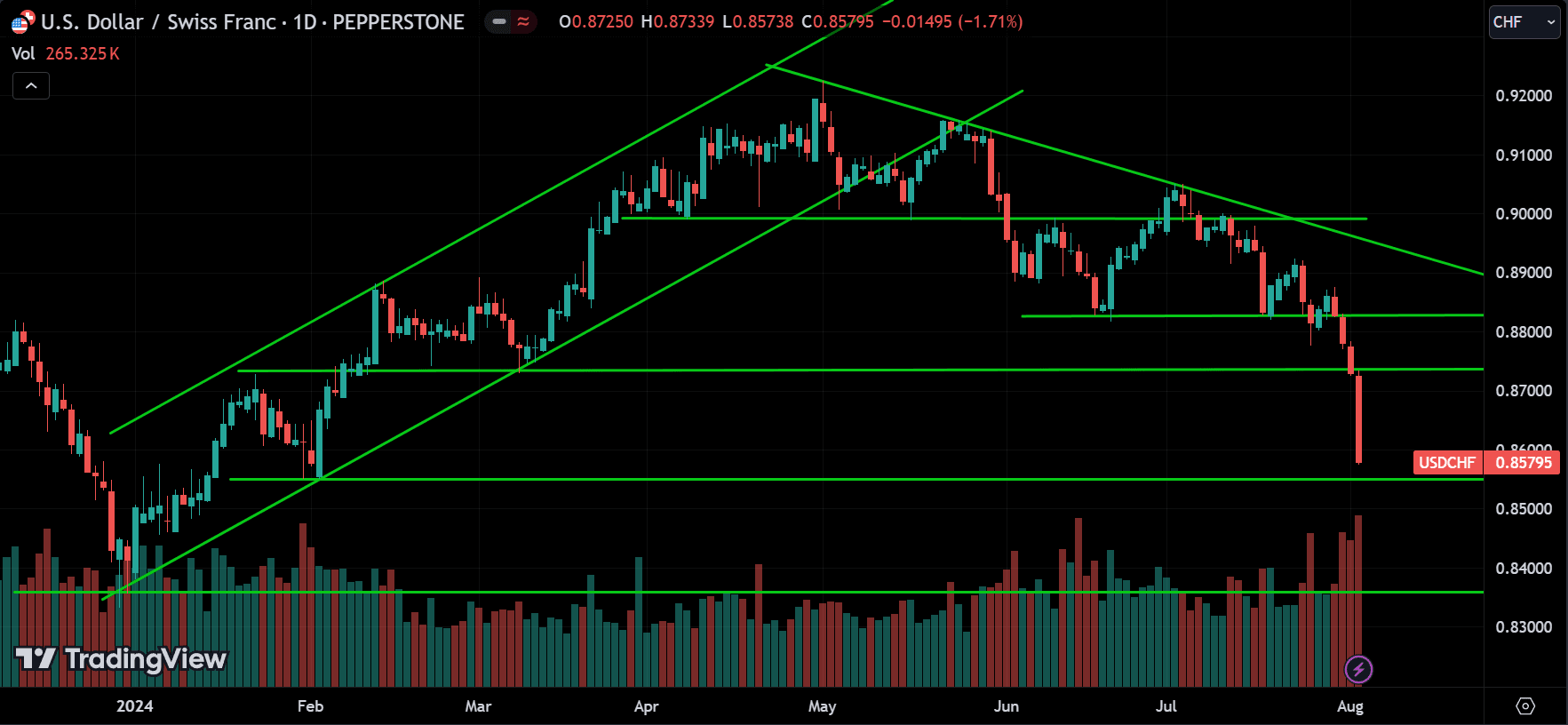 USDCHF Price Action Analysis
forexcracked.com