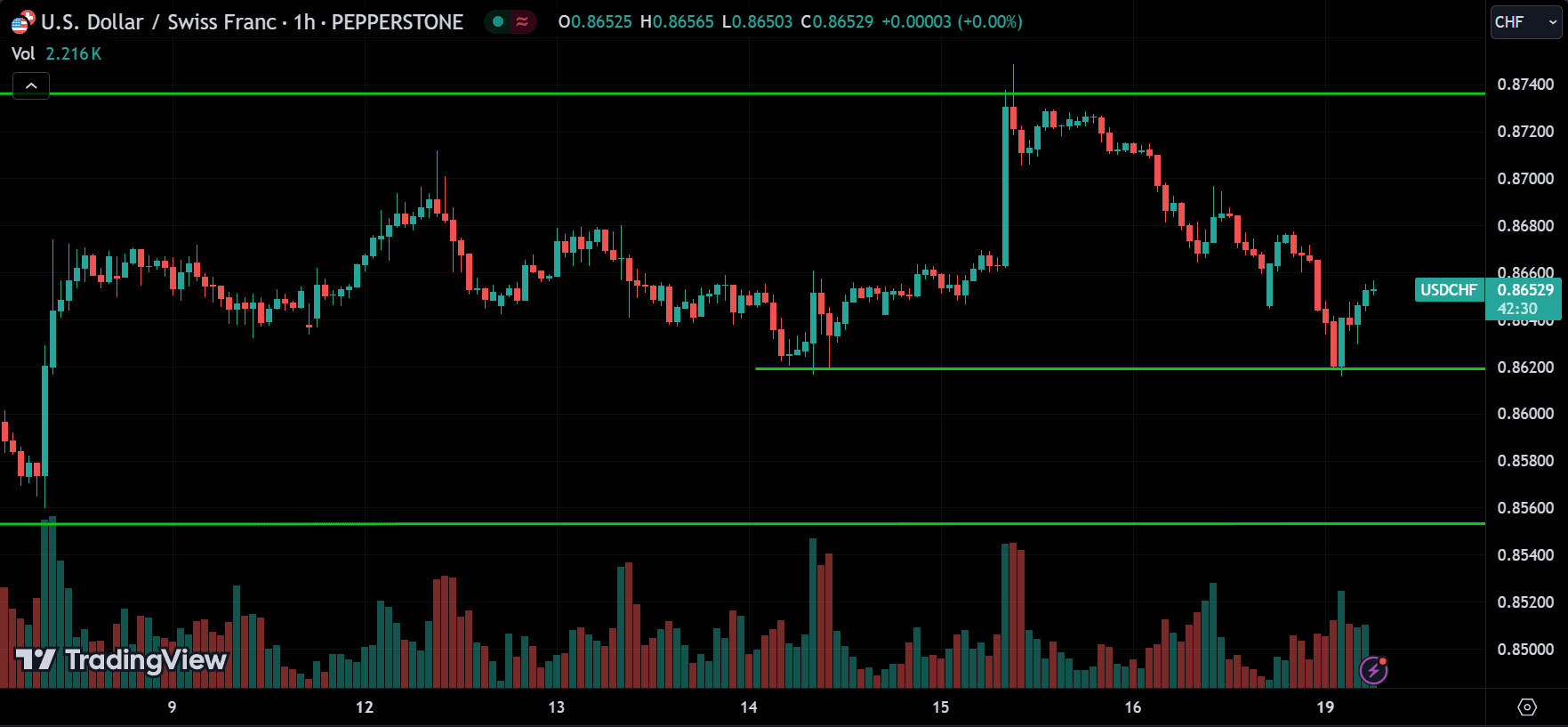 USDCHF Forex Price Action Technical Analysis [2024.08.19]
forexcracked.com