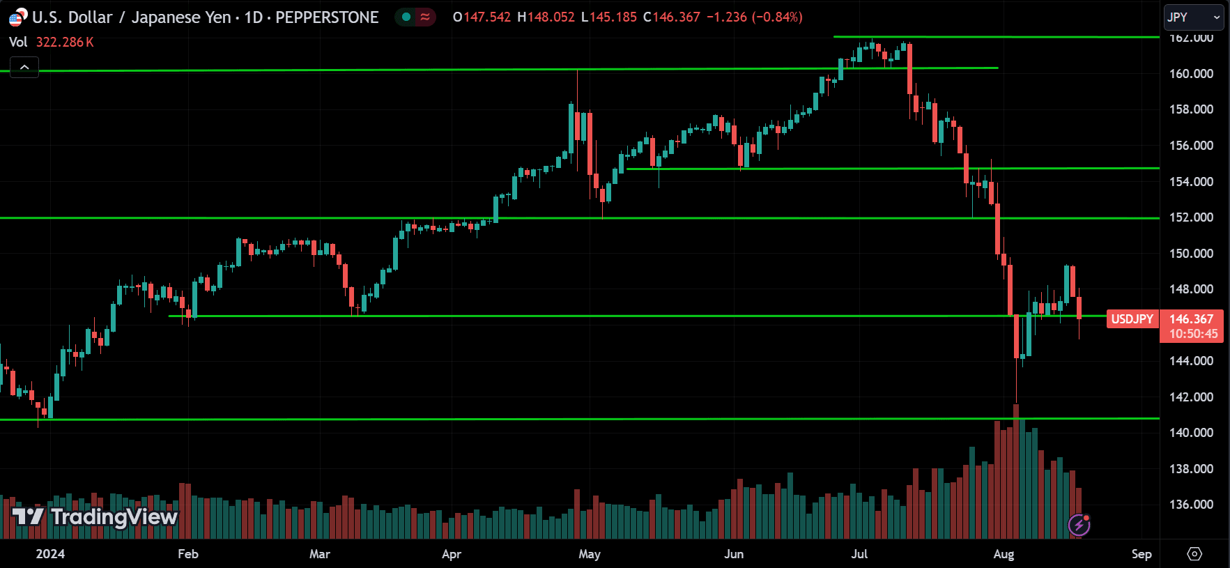 USDJPY Forex Price Action Technical Analysis [2024.08.19]
forexcracked.com