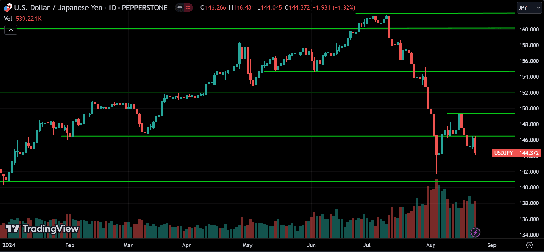USDJPY Forex Price Action Technical Analysis 2024.08.26
forexcracked.com