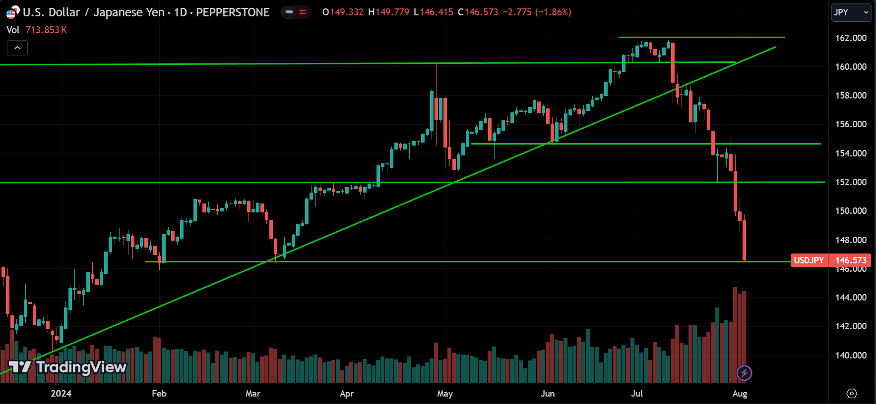 USDJPY Price Action Analysis
forexcracked.com