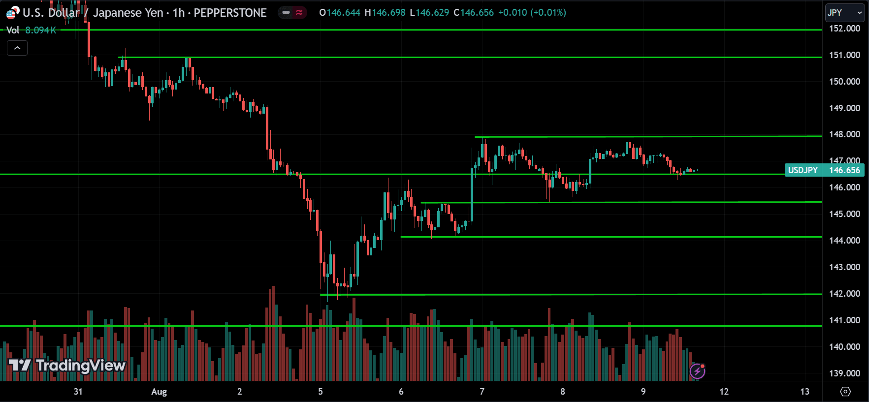 USDJPY Price Action Technical Analysis [2024.08.11]
forexcracked.com