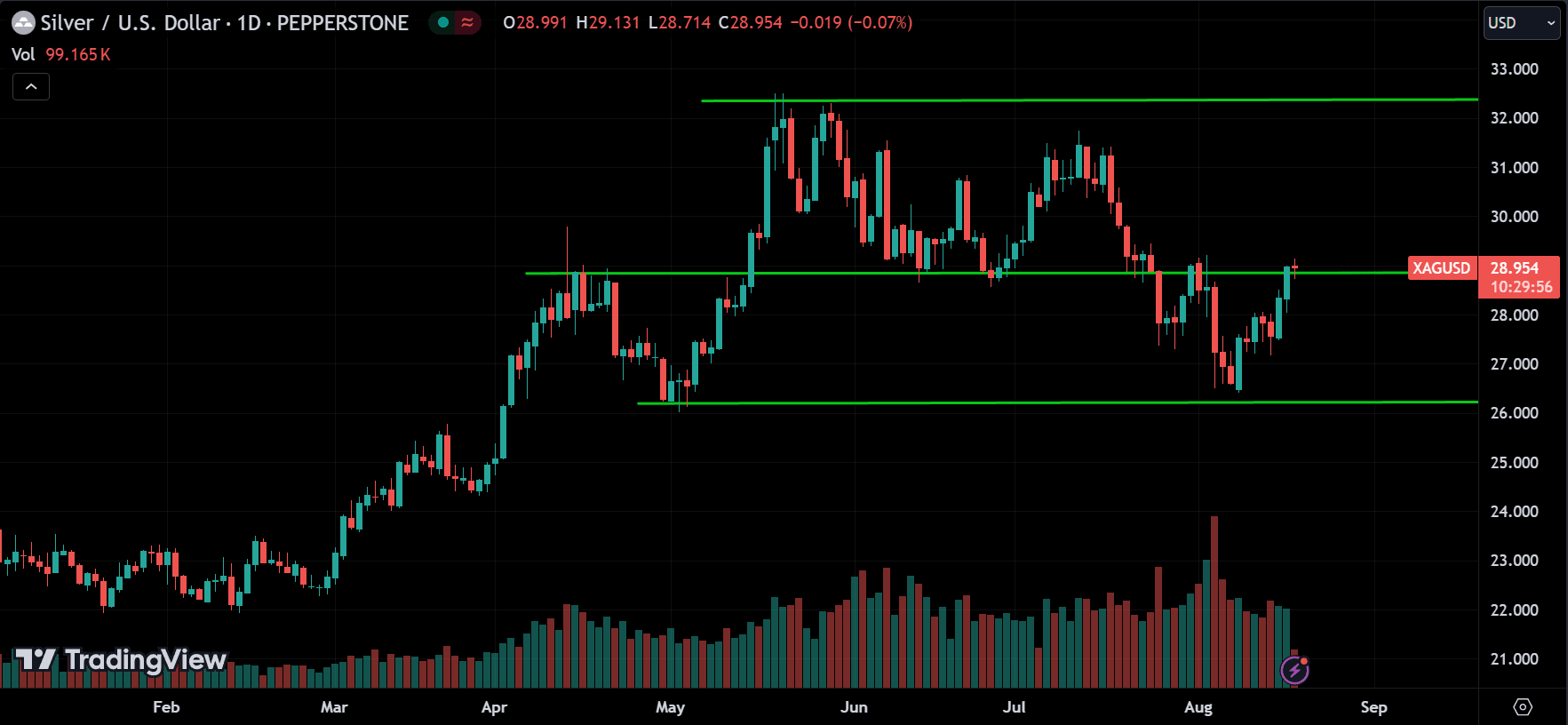 XAGUSD Commodities Price Action Technical Analysis [2024.08.19]
forexcracked.com