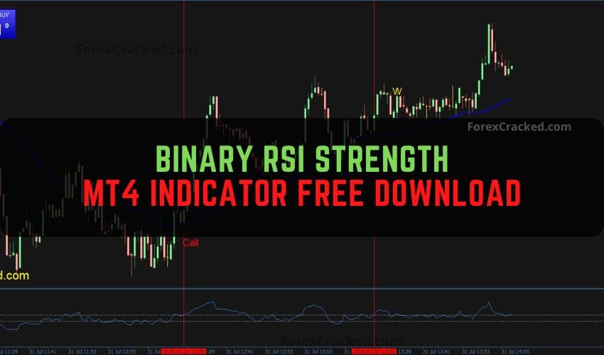The RSI Strength Binary Options Strategy
