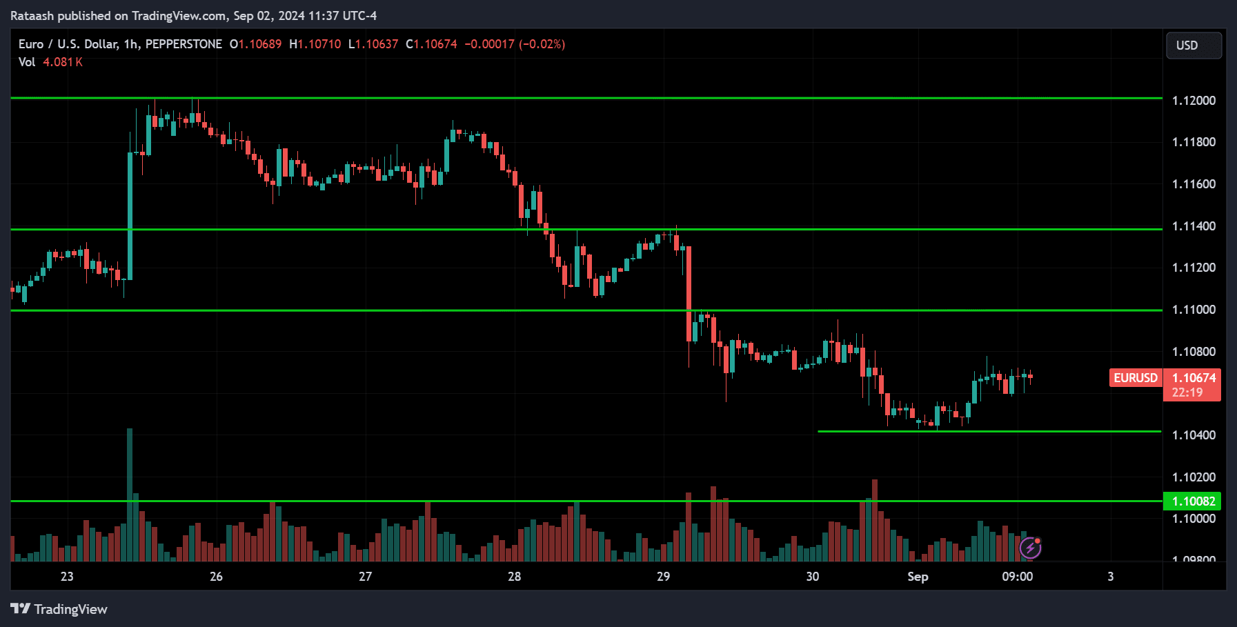 EURUSD Price Action Market Forecast [2024.09.02]
forexcracked.com