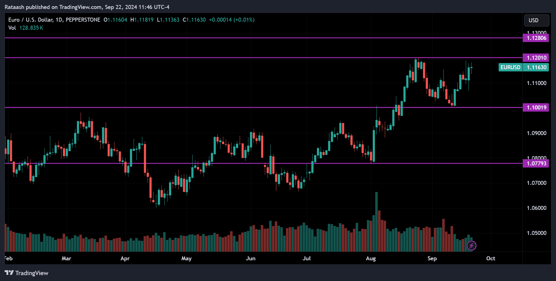 EURUSD Forex Market Forecast 2024.09.23
forexcracked.com