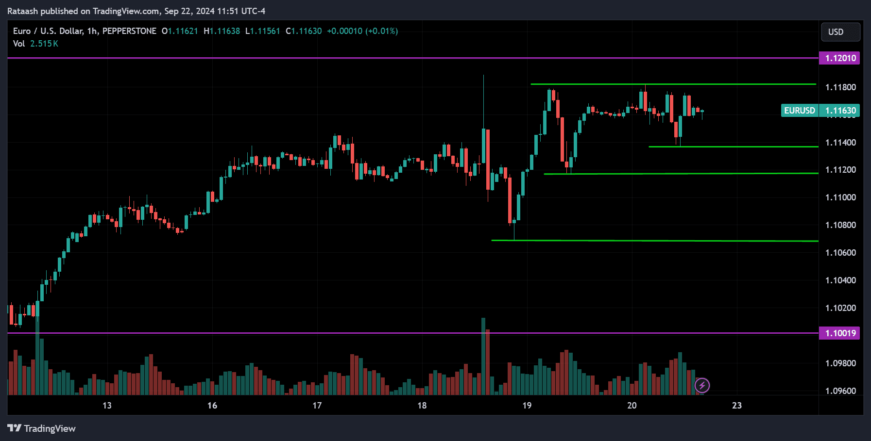EURUSD Forex Market Forecast 2024.09.23
forexcracked.com