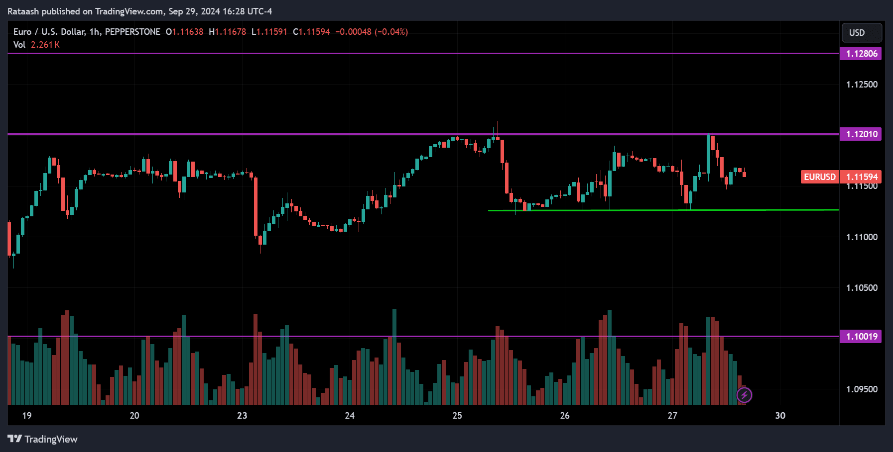 EURUSD Forex Forecast 2024.09.30
forexcracked.com