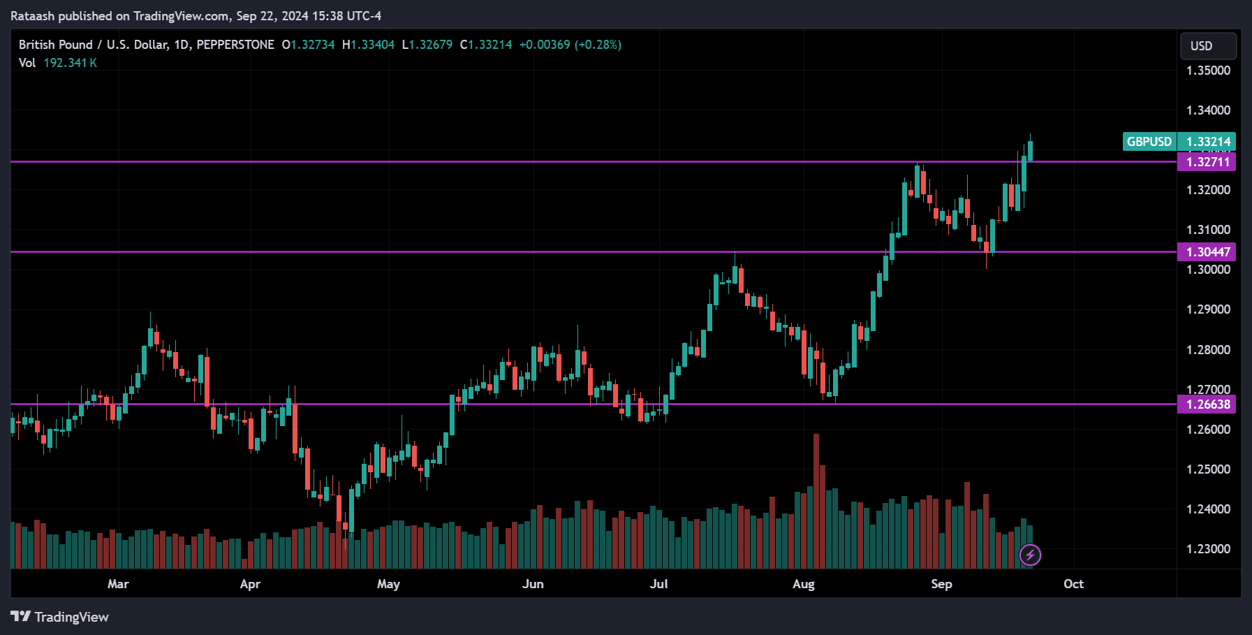 GBPUSD Forex Market Forecast 2024.09.23
forexcracked.com