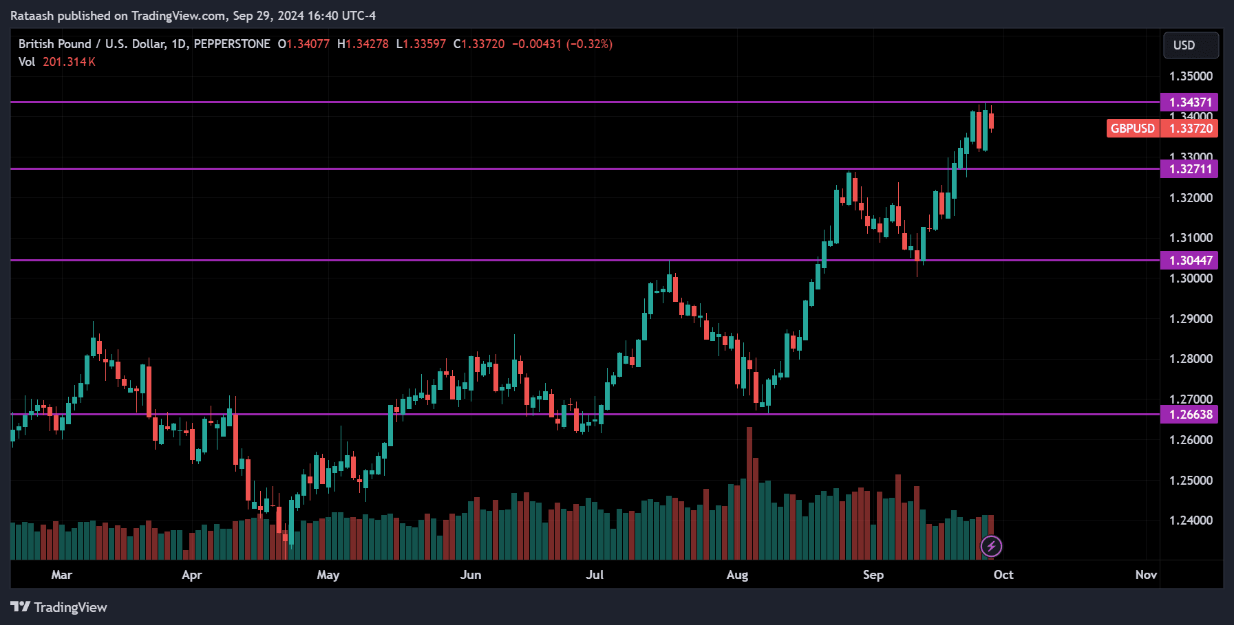 GBPUSD Forex Forecast 2024.09.30
forexcracked.com