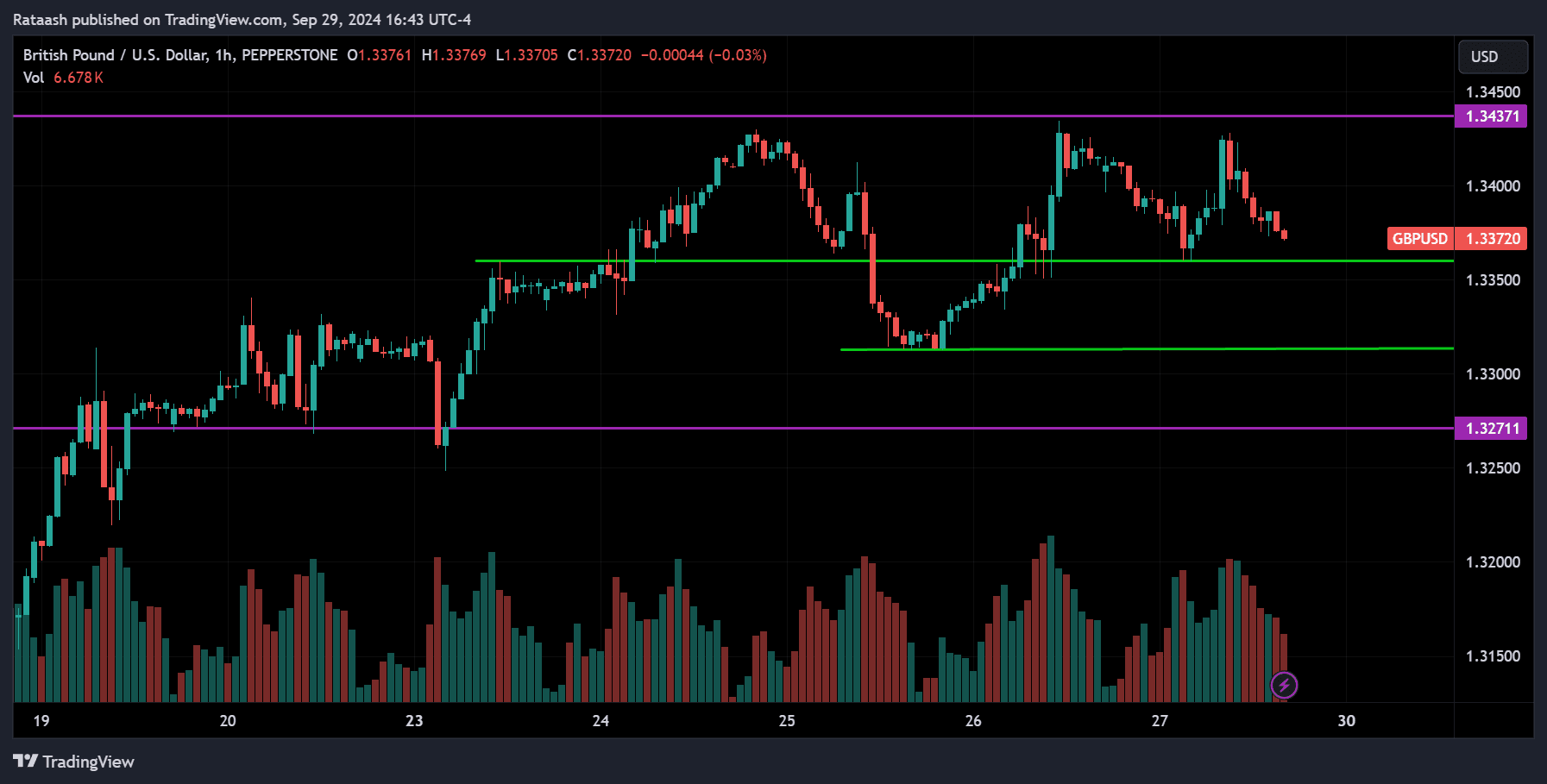 GBPUSD Forex Forecast 2024.09.30
forexcracked.com