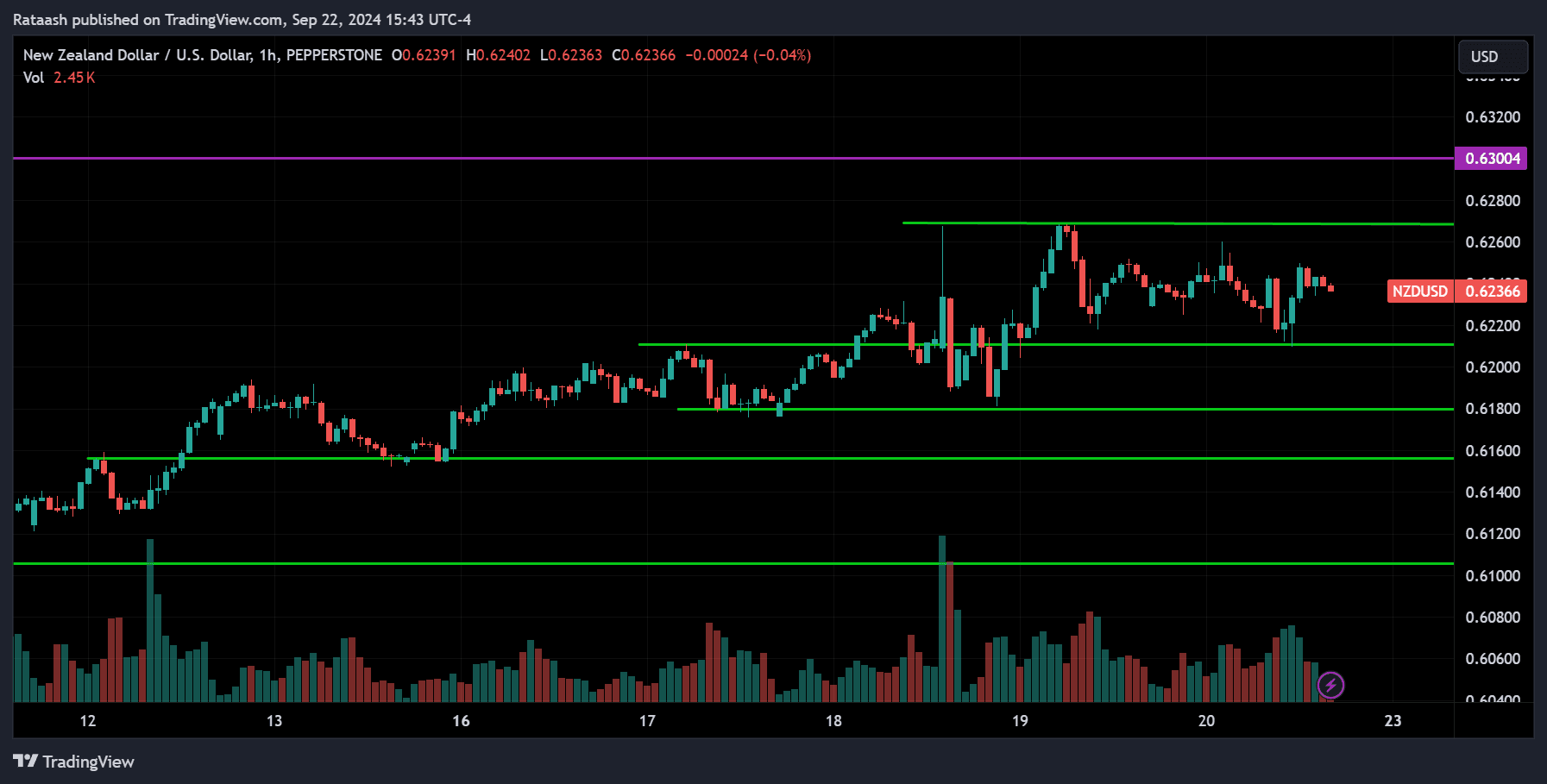 NZDUSD Forex Market Forecast 2024.09.23
forexcracked.com