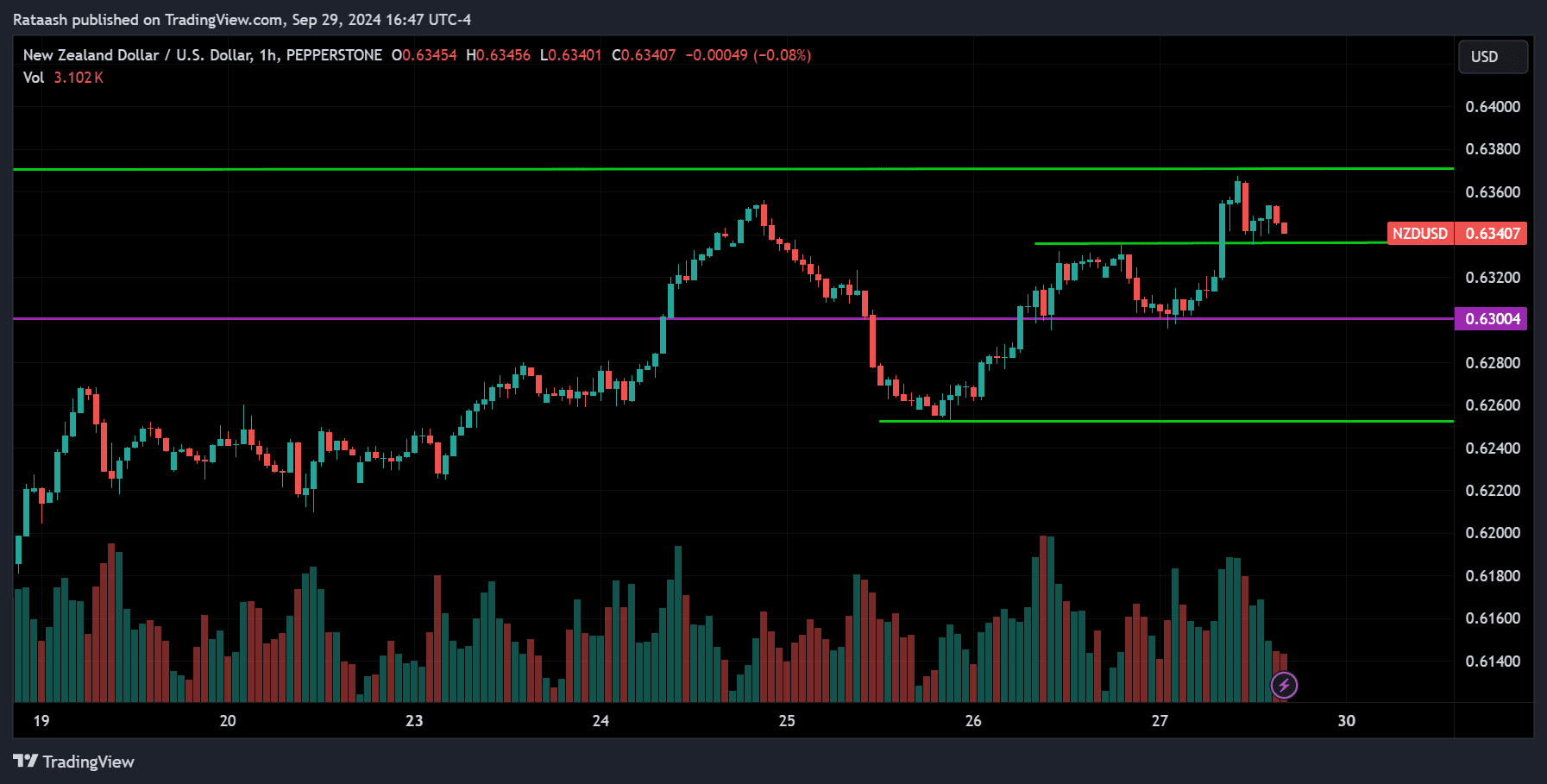 NZDUSD Forex Forecast 2024.09.30
forexcracked.com