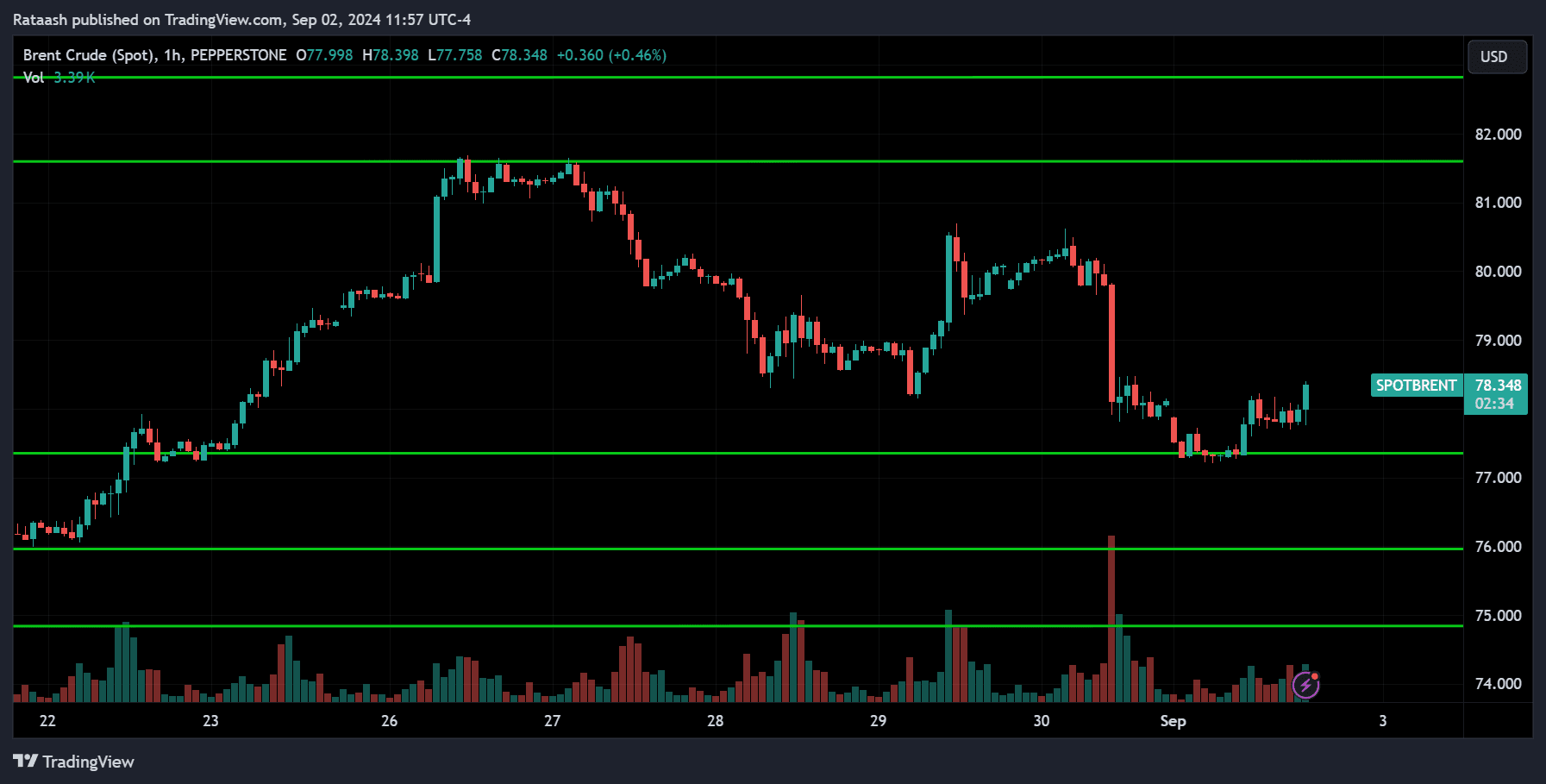 CRUDE OIL Price Action Market Forecast [2024.09.02]
forexcracked.com