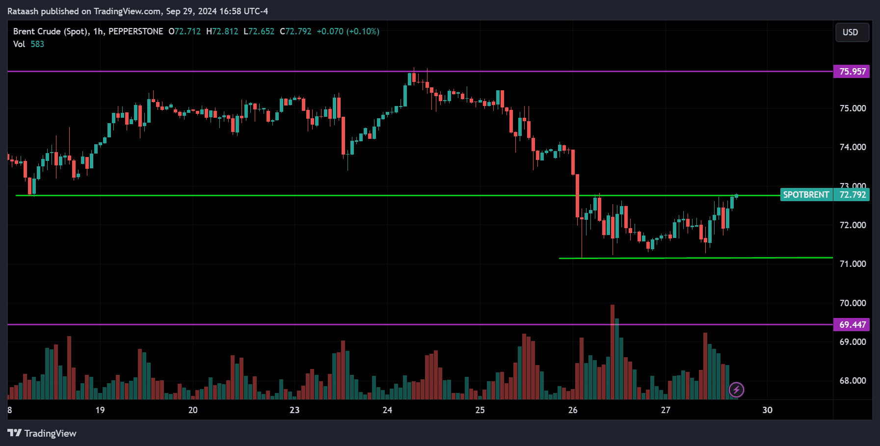 CRUDE OIL Commodity Forecast 2024.09.30
forexcracked.com