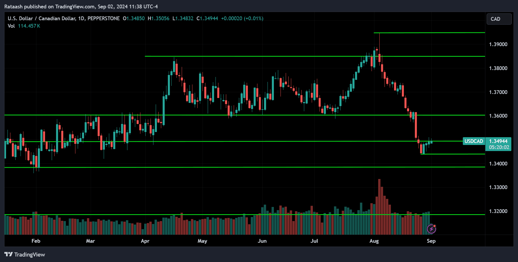 USDCAD Price Action Market Forecast [2024.09.02]
forexcracked.com