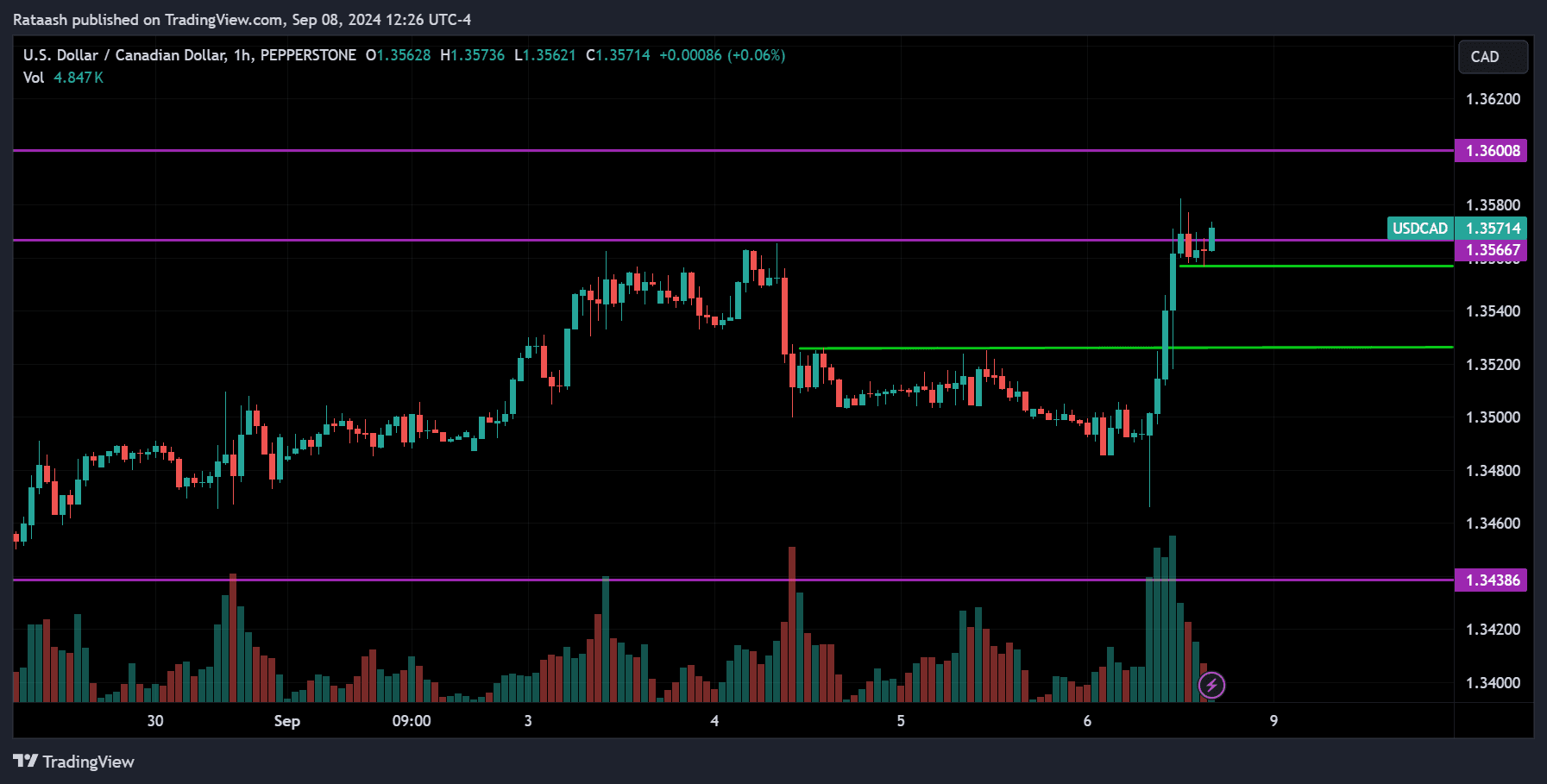 USDCAD Price Action Forex Forecast
forexcracked.com