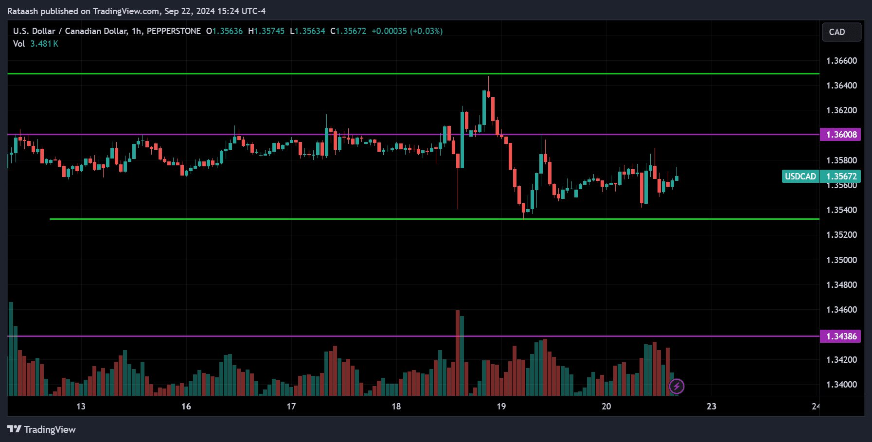 USDCAD Forex Market Forecast 2024.09.23
forexcracked.com