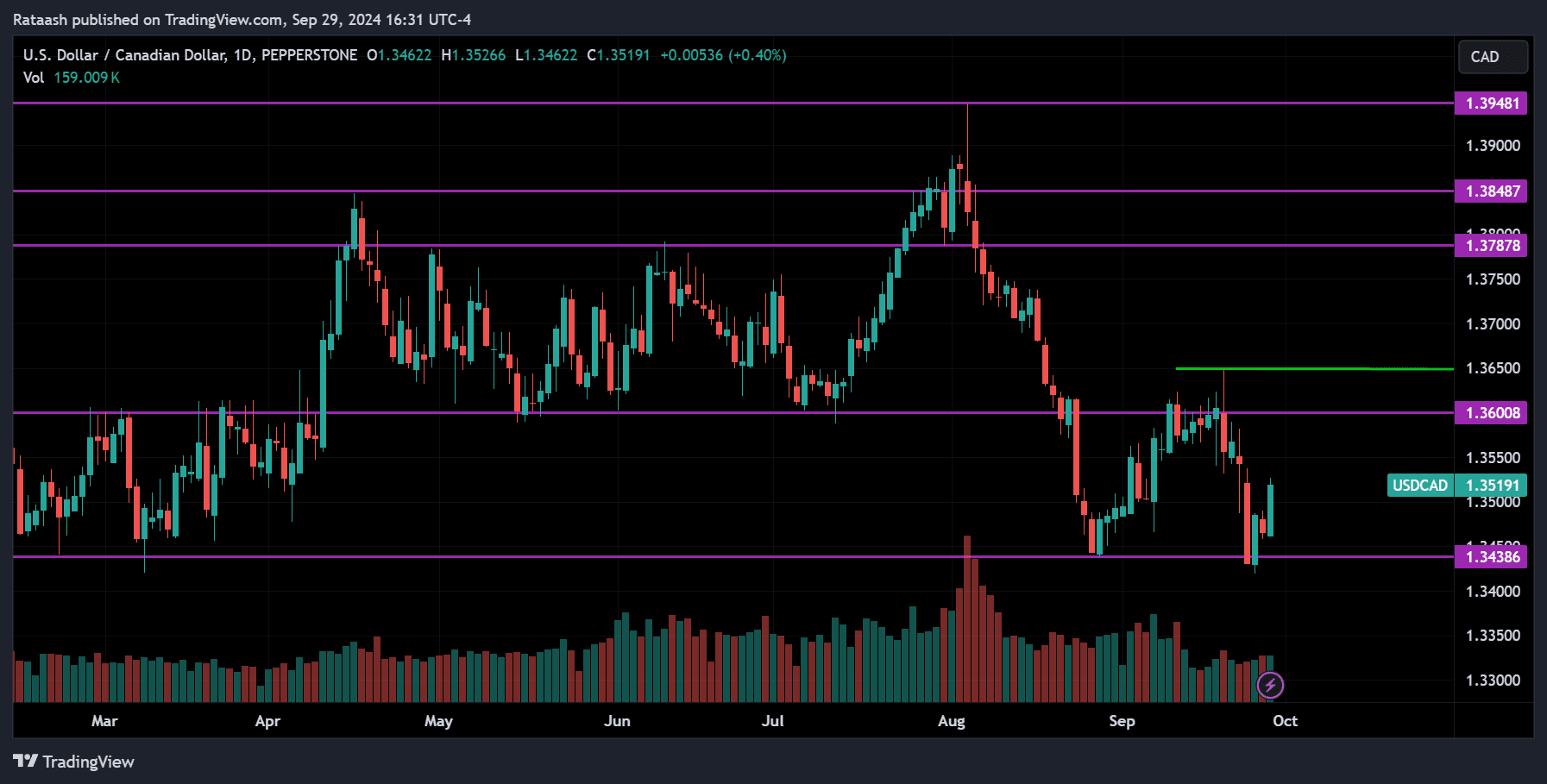 USDCAD Forex Forecast 2024.09.30
forexcracked.com