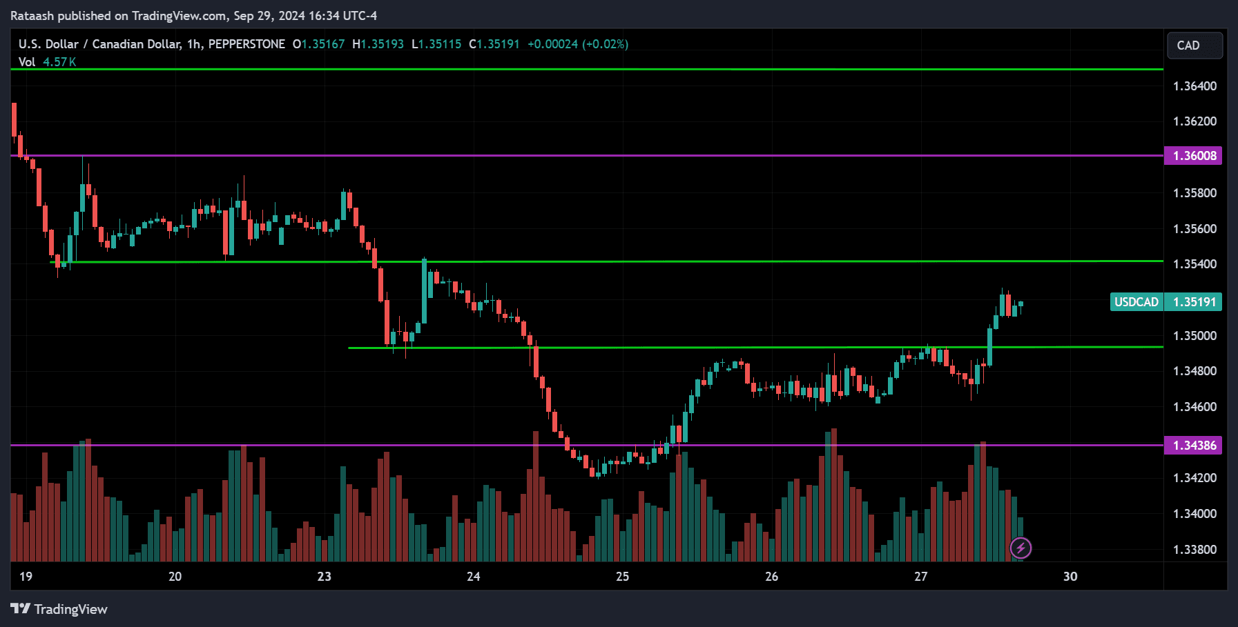 USDCAD Forex Forecast 2024.09.30
forexcracked.com