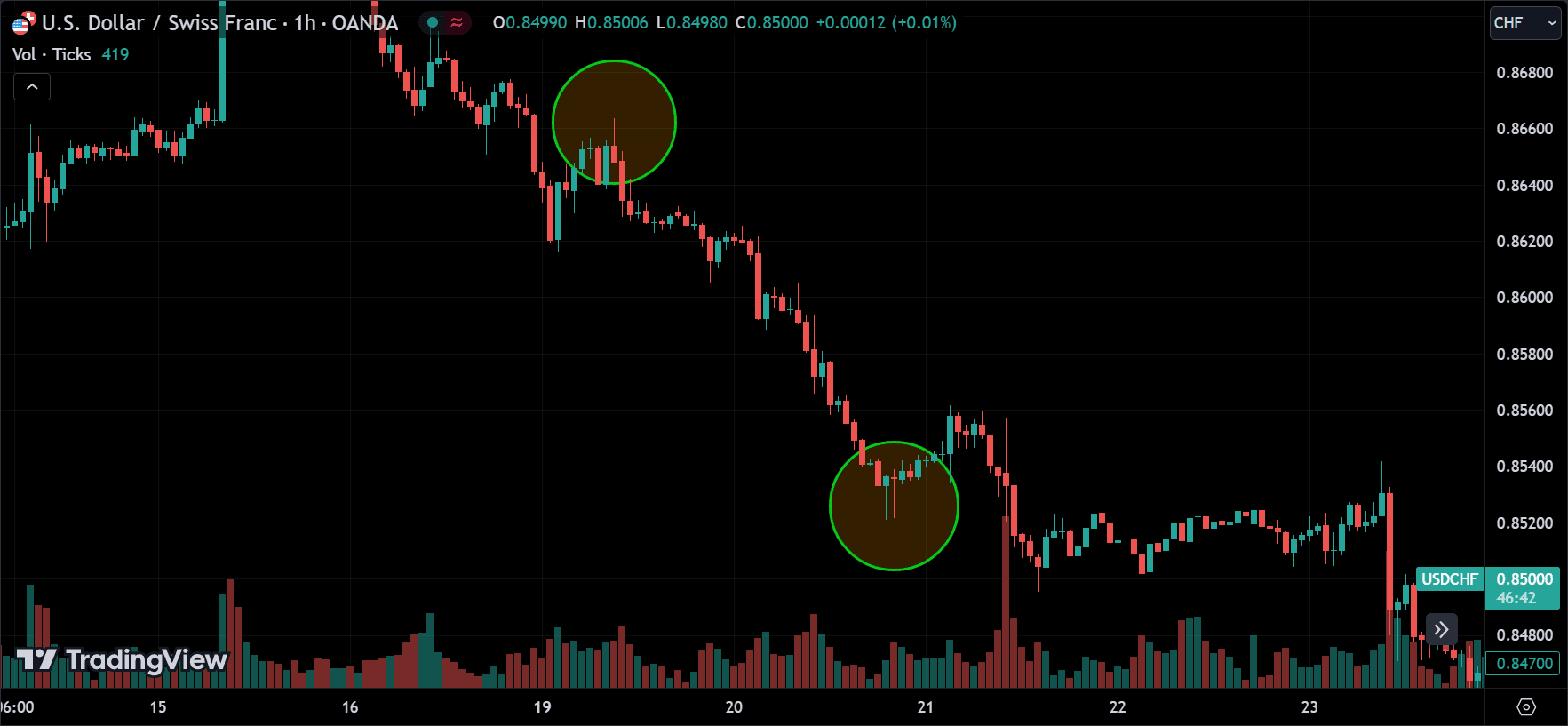 Locate the Swing High and Swing Low downtrend
forexcracked.com