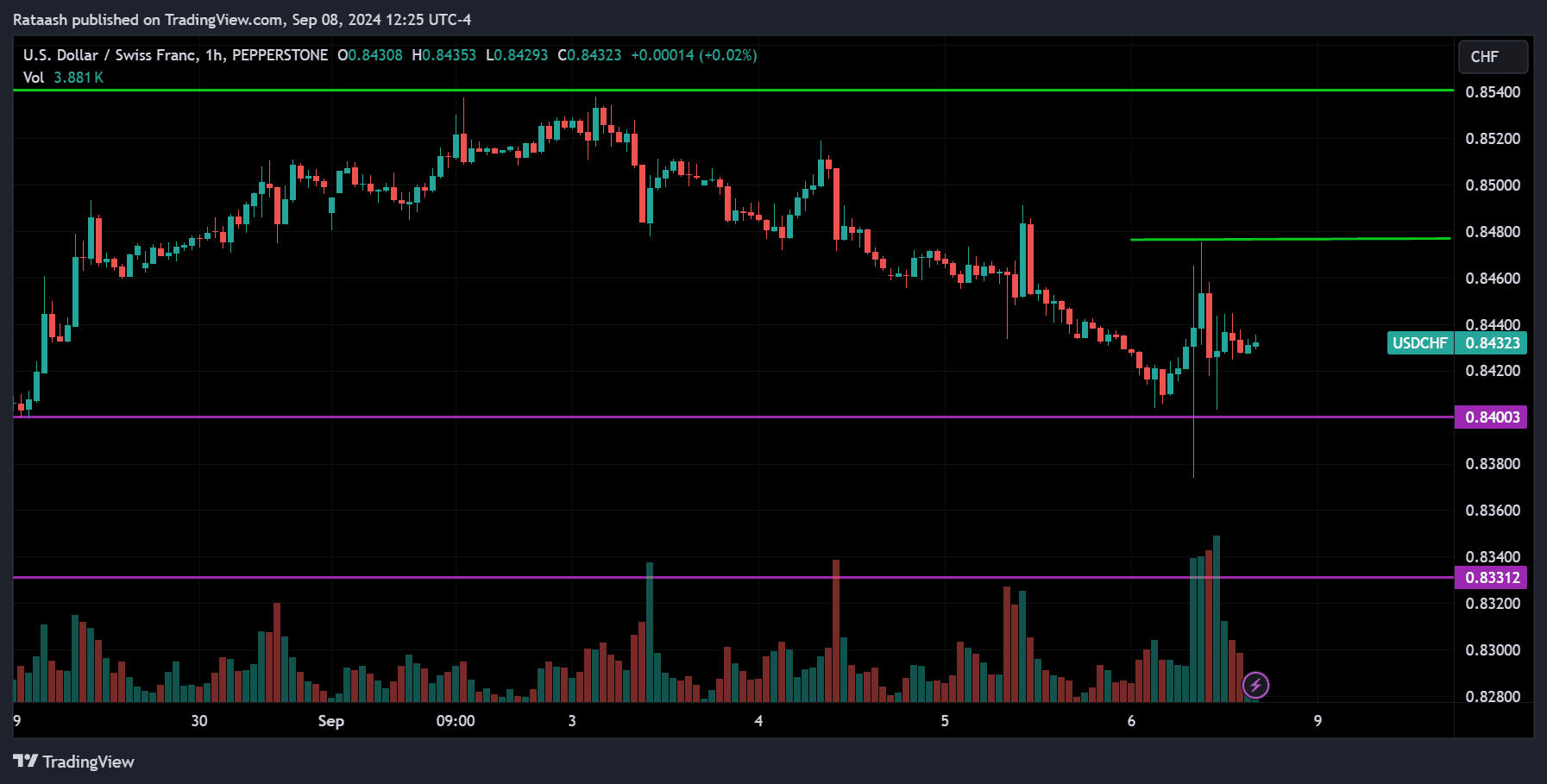 USDCHF Price Action Forex Forecast
forexcracked.com