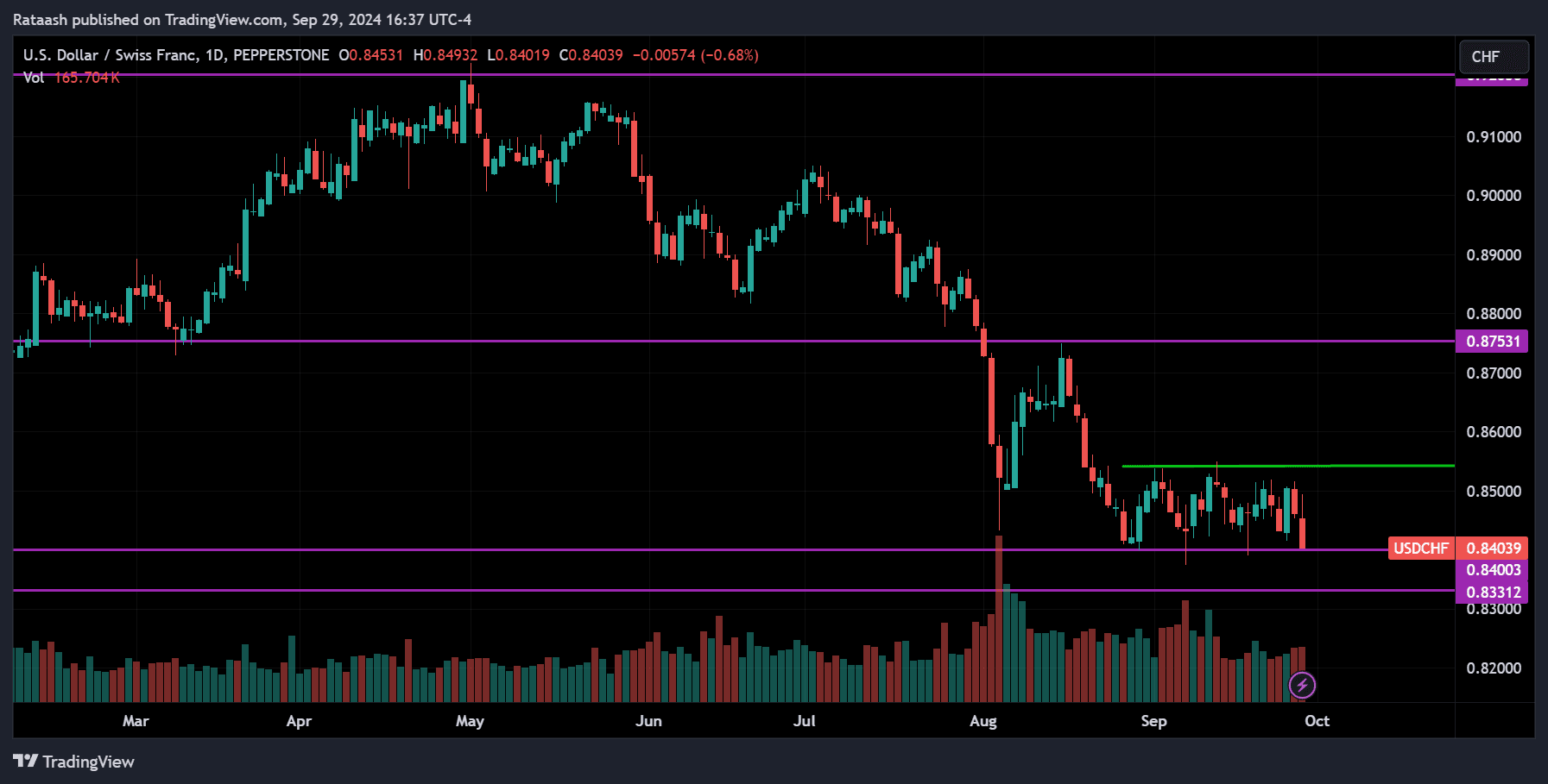 USDCHF Forex Forecast 2024.09.30
forexcracked.com