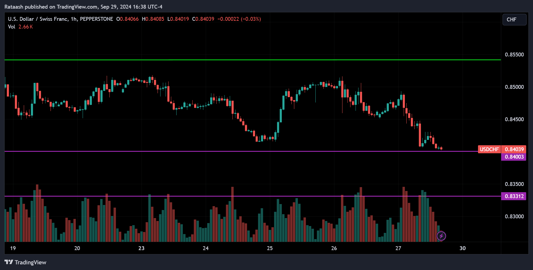 USDCHF Forex Forecast 2024.09.30
forexcracked.com