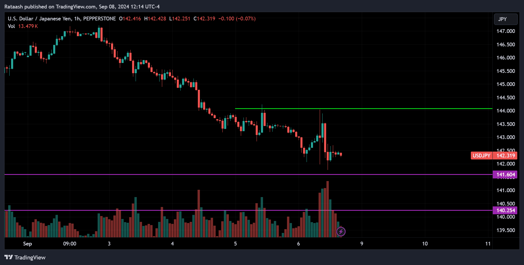 USDJPY Price Action Forex Forecast
forexcracked.com