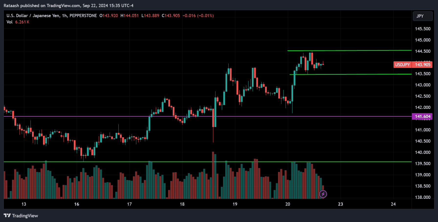 USDJPY Forex Market Forecast 2024.09.23
forexcracked.com