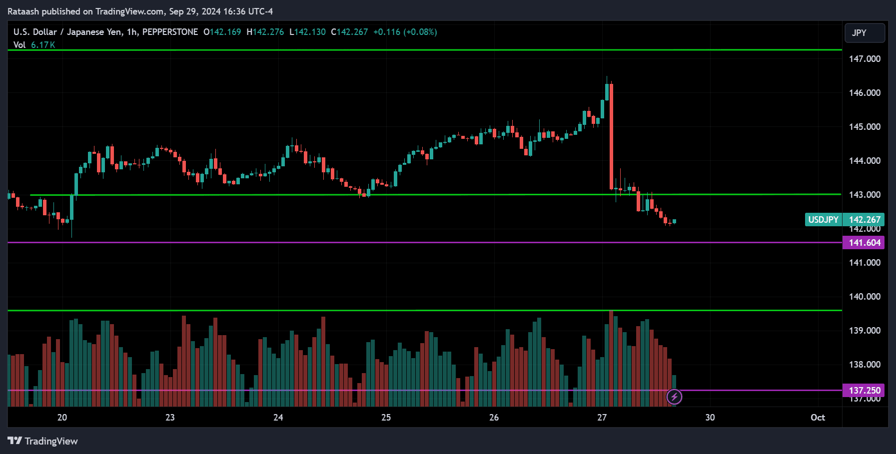 USDJPY Forex Forecast 2024.09.30
forexcracked.com