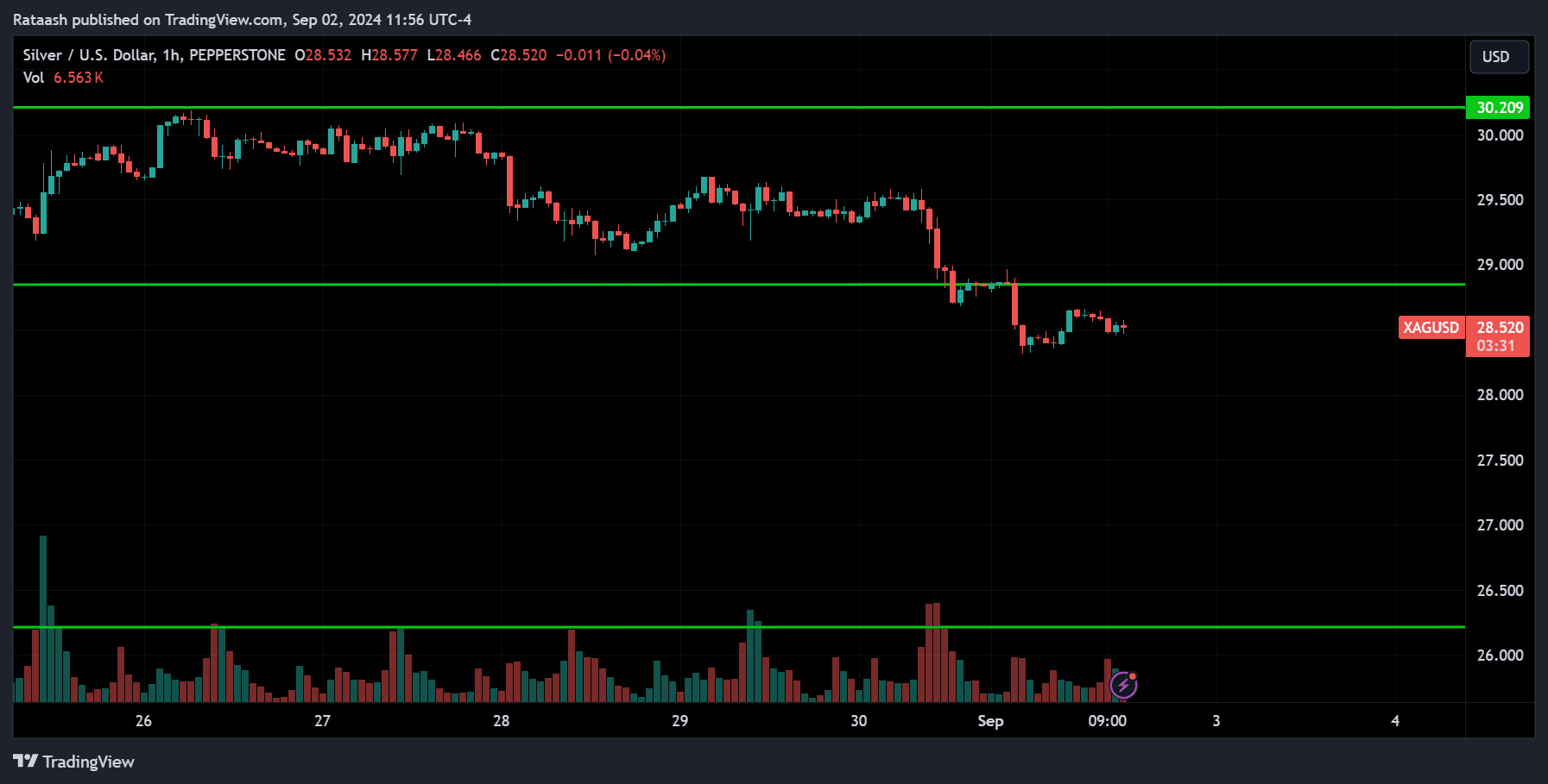 SILVER Price Action Market Forecast [2024.09.02]
forexcracked.com