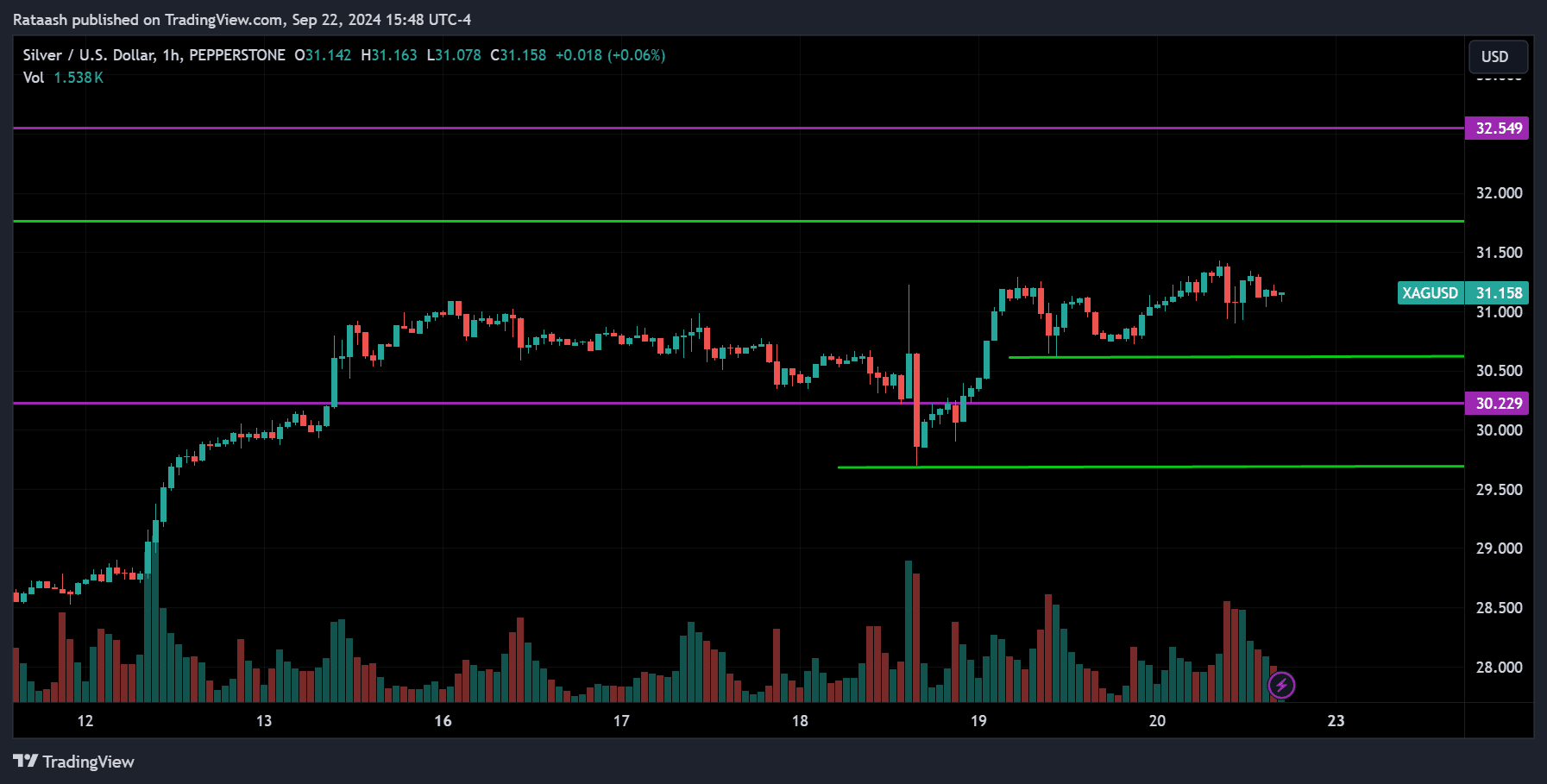 XAGUSD Commodity Market Forecast 2024.09.23
forexcracked.com